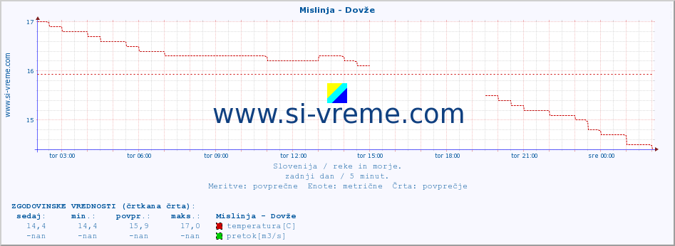 POVPREČJE :: Mislinja - Dovže :: temperatura | pretok | višina :: zadnji dan / 5 minut.