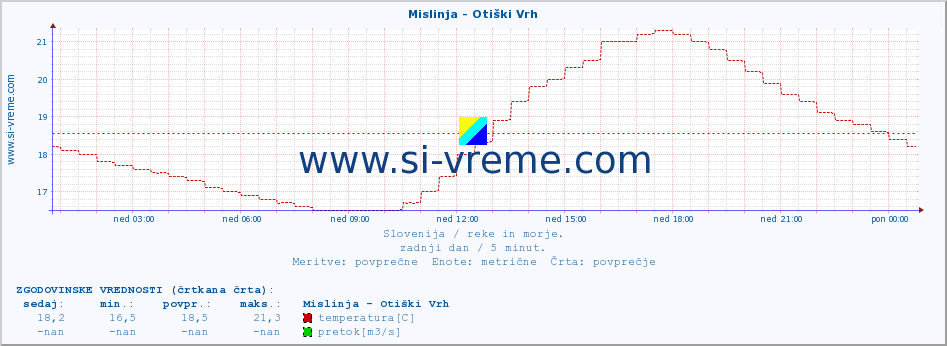 POVPREČJE :: Mislinja - Otiški Vrh :: temperatura | pretok | višina :: zadnji dan / 5 minut.