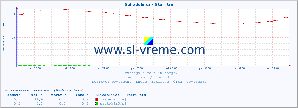 POVPREČJE :: Suhodolnica - Stari trg :: temperatura | pretok | višina :: zadnji dan / 5 minut.