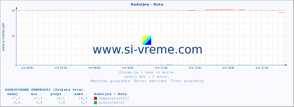 POVPREČJE :: Radoljna - Ruta :: temperatura | pretok | višina :: zadnji dan / 5 minut.