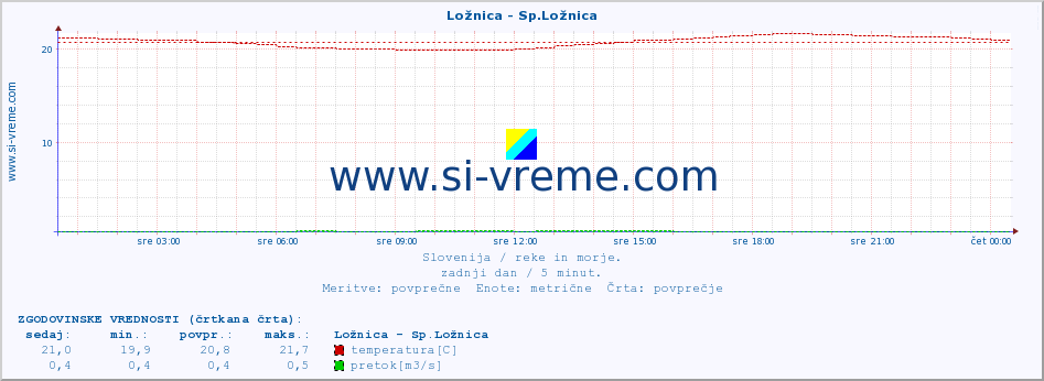 POVPREČJE :: Ložnica - Sp.Ložnica :: temperatura | pretok | višina :: zadnji dan / 5 minut.