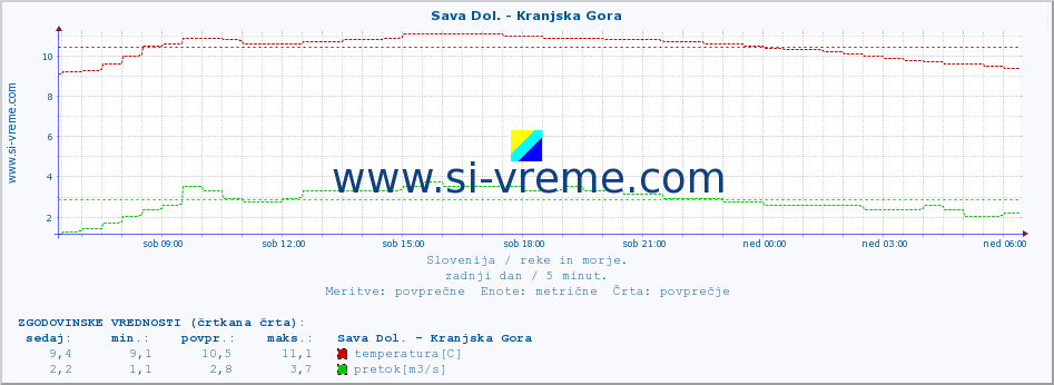 POVPREČJE :: Sava Dol. - Kranjska Gora :: temperatura | pretok | višina :: zadnji dan / 5 minut.