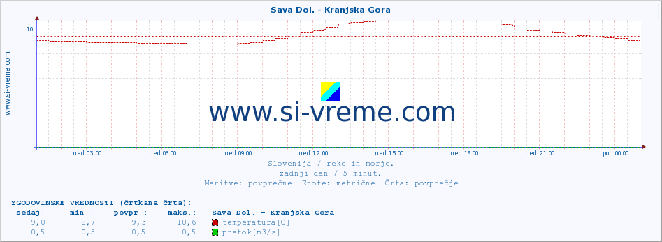 POVPREČJE :: Sava Dol. - Kranjska Gora :: temperatura | pretok | višina :: zadnji dan / 5 minut.