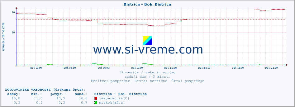 POVPREČJE :: Bistrica - Boh. Bistrica :: temperatura | pretok | višina :: zadnji dan / 5 minut.