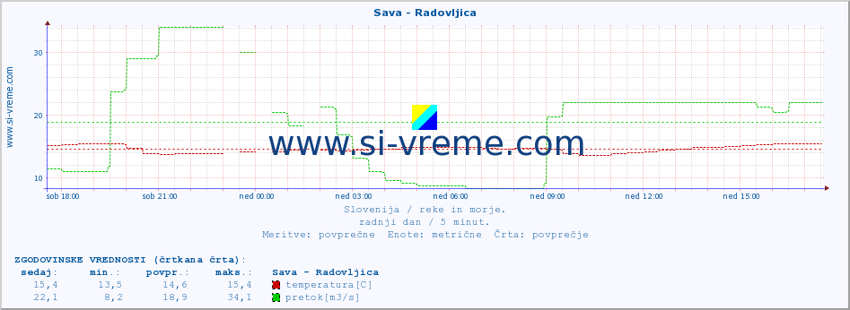 POVPREČJE :: Sava - Radovljica :: temperatura | pretok | višina :: zadnji dan / 5 minut.