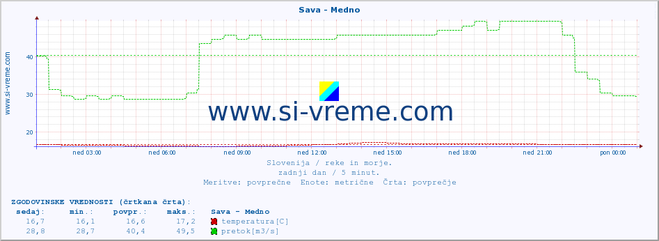 POVPREČJE :: Sava - Medno :: temperatura | pretok | višina :: zadnji dan / 5 minut.