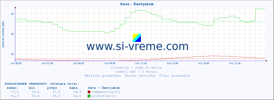 POVPREČJE :: Sava - Šentjakob :: temperatura | pretok | višina :: zadnji dan / 5 minut.