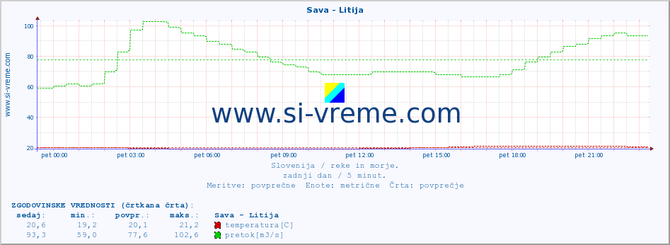 POVPREČJE :: Sava - Litija :: temperatura | pretok | višina :: zadnji dan / 5 minut.