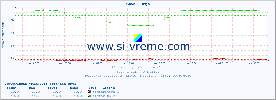 POVPREČJE :: Sava - Litija :: temperatura | pretok | višina :: zadnji dan / 5 minut.