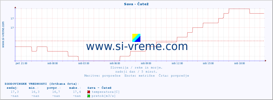 POVPREČJE :: Sava - Čatež :: temperatura | pretok | višina :: zadnji dan / 5 minut.