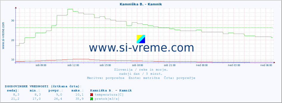 POVPREČJE :: Kamniška B. - Kamnik :: temperatura | pretok | višina :: zadnji dan / 5 minut.