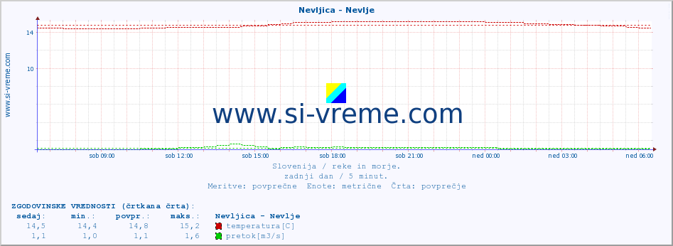 POVPREČJE :: Nevljica - Nevlje :: temperatura | pretok | višina :: zadnji dan / 5 minut.