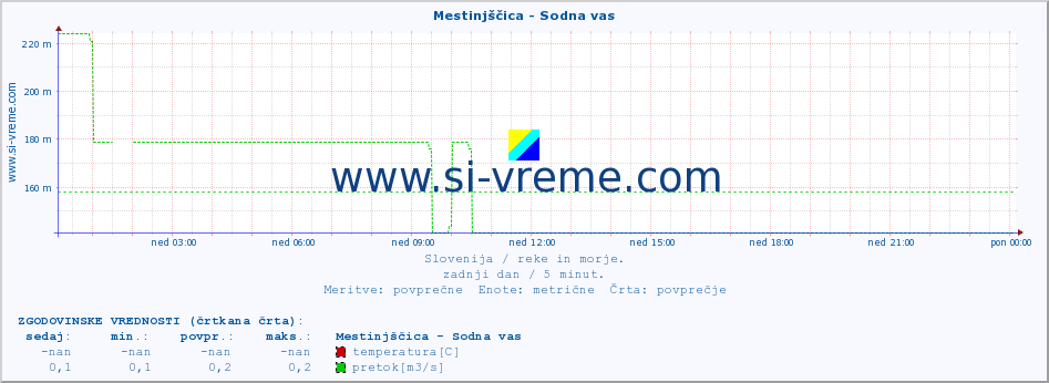 POVPREČJE :: Mestinjščica - Sodna vas :: temperatura | pretok | višina :: zadnji dan / 5 minut.