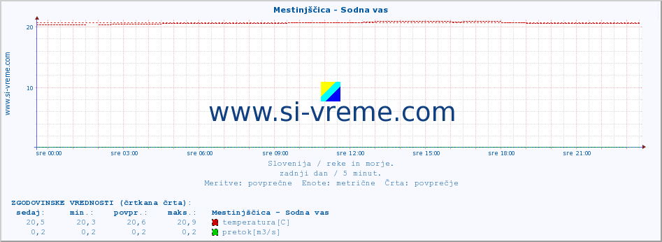 POVPREČJE :: Mestinjščica - Sodna vas :: temperatura | pretok | višina :: zadnji dan / 5 minut.