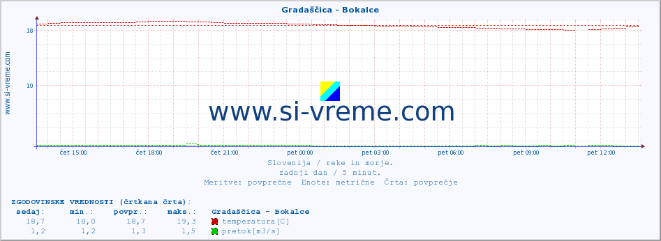 POVPREČJE :: Gradaščica - Bokalce :: temperatura | pretok | višina :: zadnji dan / 5 minut.