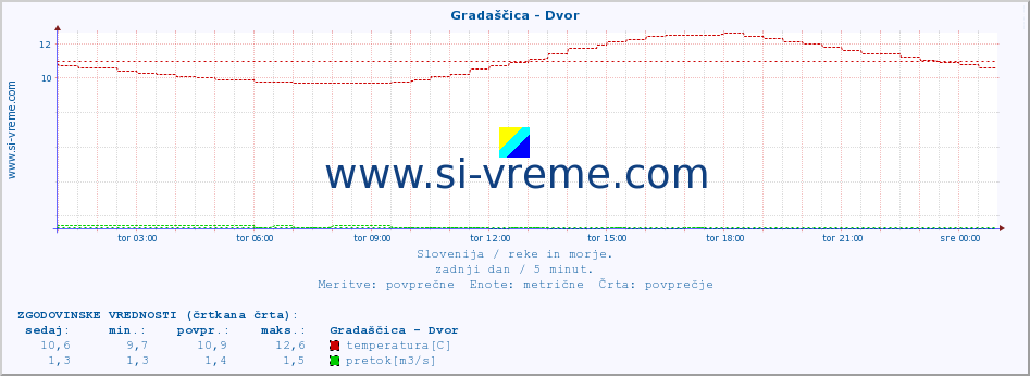 POVPREČJE :: Gradaščica - Dvor :: temperatura | pretok | višina :: zadnji dan / 5 minut.