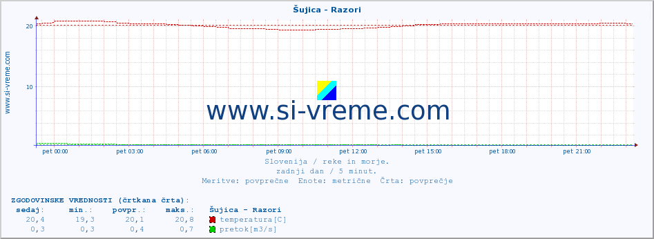 POVPREČJE :: Šujica - Razori :: temperatura | pretok | višina :: zadnji dan / 5 minut.