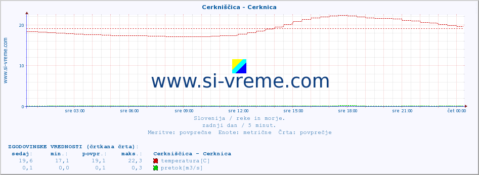 POVPREČJE :: Cerkniščica - Cerknica :: temperatura | pretok | višina :: zadnji dan / 5 minut.