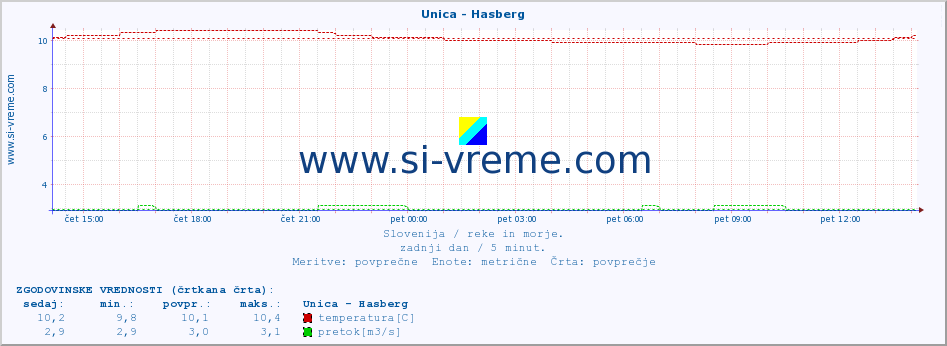 POVPREČJE :: Unica - Hasberg :: temperatura | pretok | višina :: zadnji dan / 5 minut.