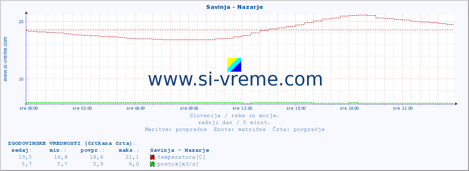 POVPREČJE :: Savinja - Nazarje :: temperatura | pretok | višina :: zadnji dan / 5 minut.