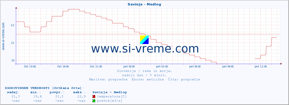 POVPREČJE :: Savinja - Medlog :: temperatura | pretok | višina :: zadnji dan / 5 minut.