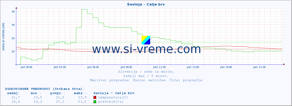 POVPREČJE :: Savinja - Celje brv :: temperatura | pretok | višina :: zadnji dan / 5 minut.