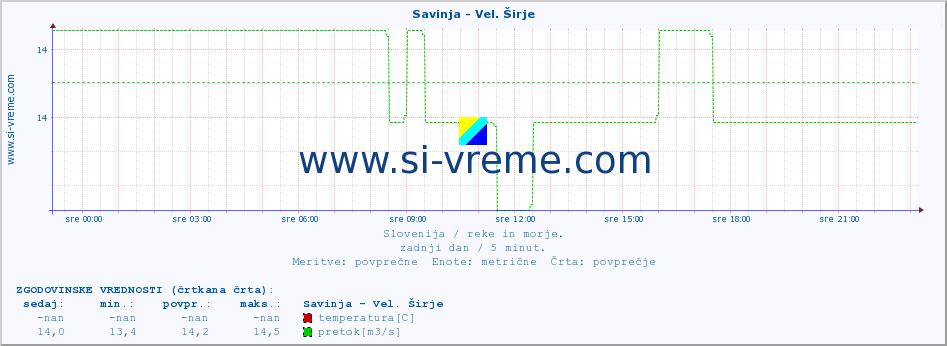 POVPREČJE :: Savinja - Vel. Širje :: temperatura | pretok | višina :: zadnji dan / 5 minut.