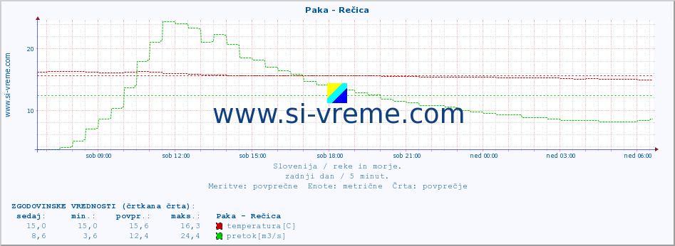 POVPREČJE :: Paka - Rečica :: temperatura | pretok | višina :: zadnji dan / 5 minut.