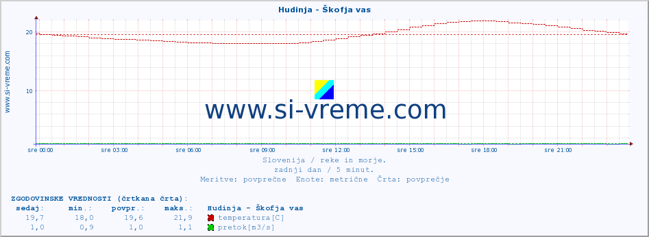 POVPREČJE :: Hudinja - Škofja vas :: temperatura | pretok | višina :: zadnji dan / 5 minut.