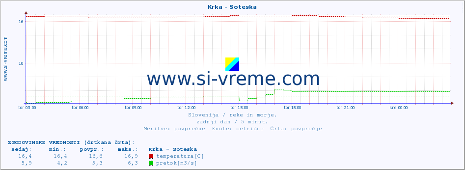 POVPREČJE :: Krka - Soteska :: temperatura | pretok | višina :: zadnji dan / 5 minut.