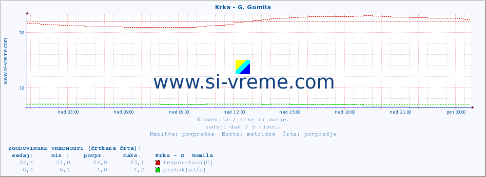 POVPREČJE :: Krka - G. Gomila :: temperatura | pretok | višina :: zadnji dan / 5 minut.