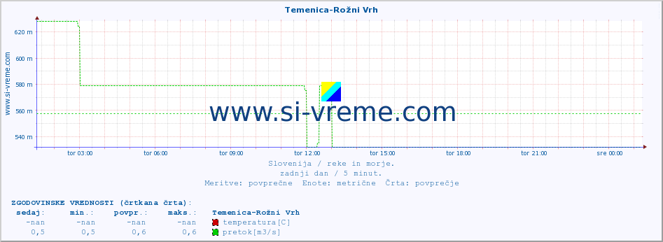 POVPREČJE :: Temenica-Rožni Vrh :: temperatura | pretok | višina :: zadnji dan / 5 minut.