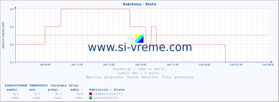 POVPREČJE :: Rakitnica - Blate :: temperatura | pretok | višina :: zadnji dan / 5 minut.