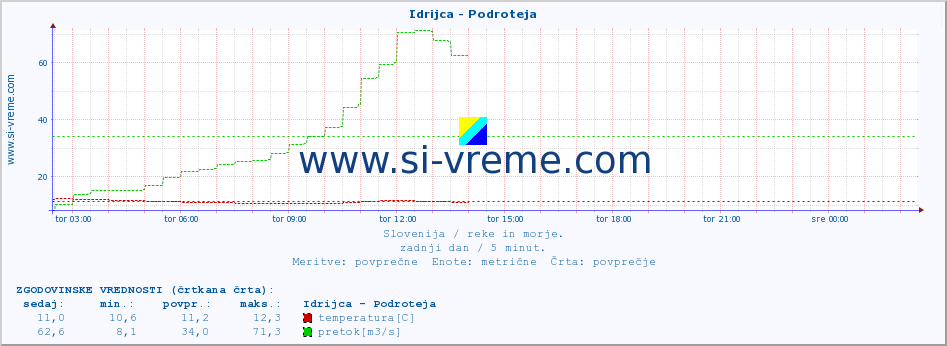 POVPREČJE :: Idrijca - Podroteja :: temperatura | pretok | višina :: zadnji dan / 5 minut.