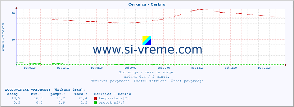 POVPREČJE :: Cerknica - Cerkno :: temperatura | pretok | višina :: zadnji dan / 5 minut.