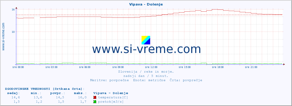 POVPREČJE :: Vipava - Dolenje :: temperatura | pretok | višina :: zadnji dan / 5 minut.