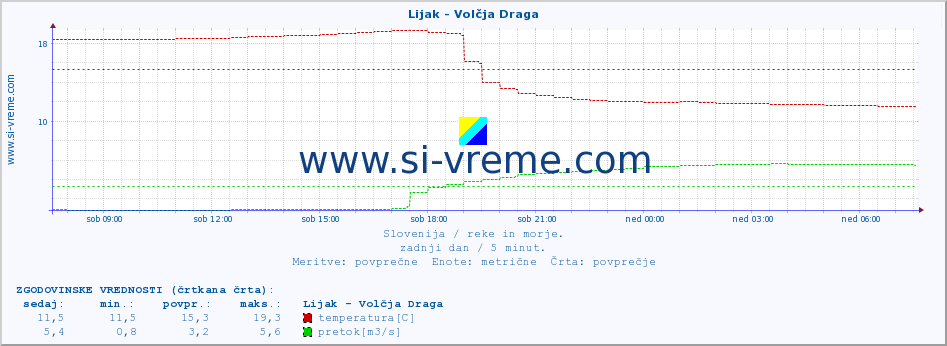 POVPREČJE :: Lijak - Volčja Draga :: temperatura | pretok | višina :: zadnji dan / 5 minut.