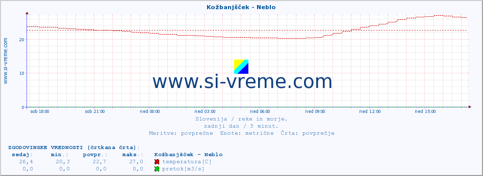 POVPREČJE :: Kožbanjšček - Neblo :: temperatura | pretok | višina :: zadnji dan / 5 minut.