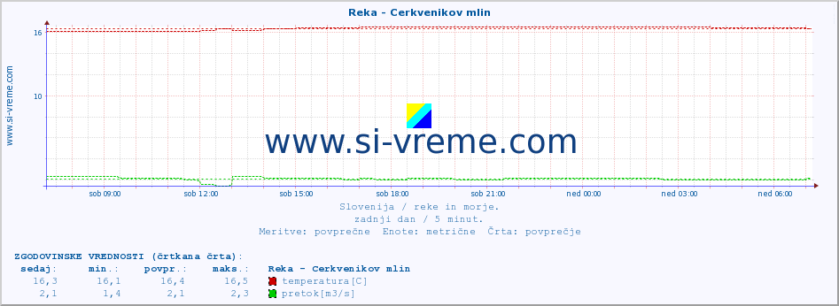 POVPREČJE :: Reka - Cerkvenikov mlin :: temperatura | pretok | višina :: zadnji dan / 5 minut.