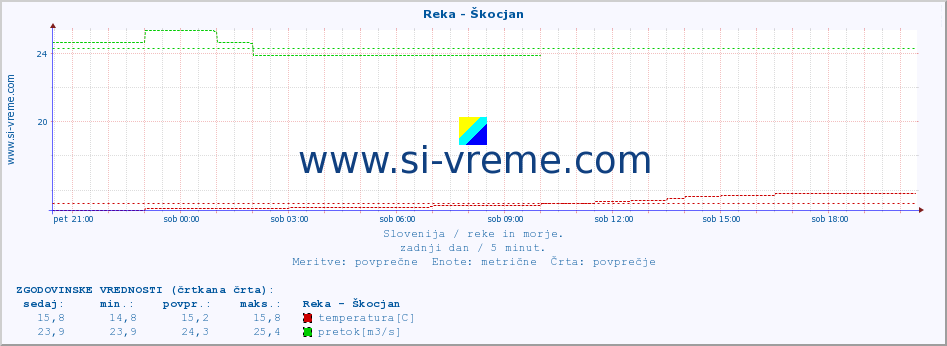 POVPREČJE :: Reka - Škocjan :: temperatura | pretok | višina :: zadnji dan / 5 minut.