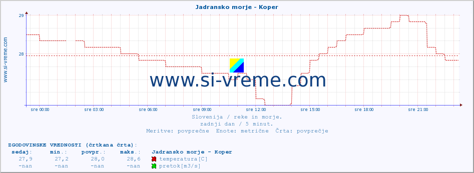 POVPREČJE :: Jadransko morje - Koper :: temperatura | pretok | višina :: zadnji dan / 5 minut.