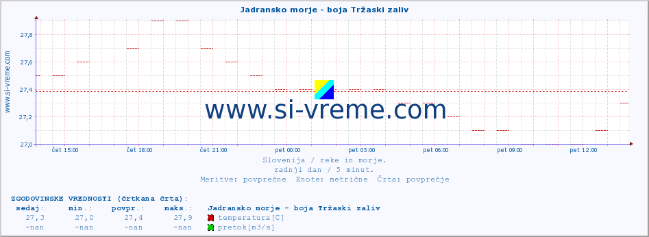 POVPREČJE :: Jadransko morje - boja Tržaski zaliv :: temperatura | pretok | višina :: zadnji dan / 5 minut.