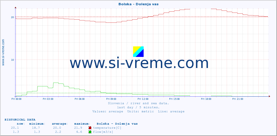  :: Bolska - Dolenja vas :: temperature | flow | height :: last day / 5 minutes.