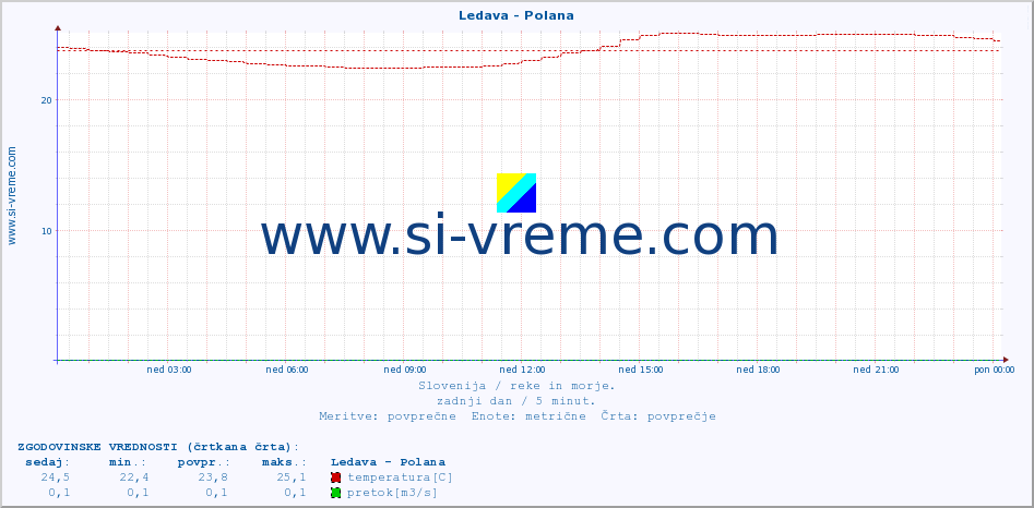 POVPREČJE :: Ledava - Polana :: temperatura | pretok | višina :: zadnji dan / 5 minut.