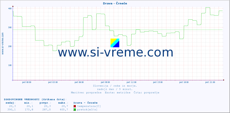 POVPREČJE :: Drava - Črneče :: temperatura | pretok | višina :: zadnji dan / 5 minut.