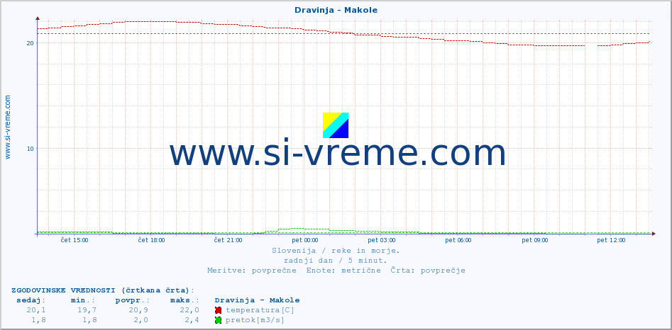 POVPREČJE :: Dravinja - Makole :: temperatura | pretok | višina :: zadnji dan / 5 minut.