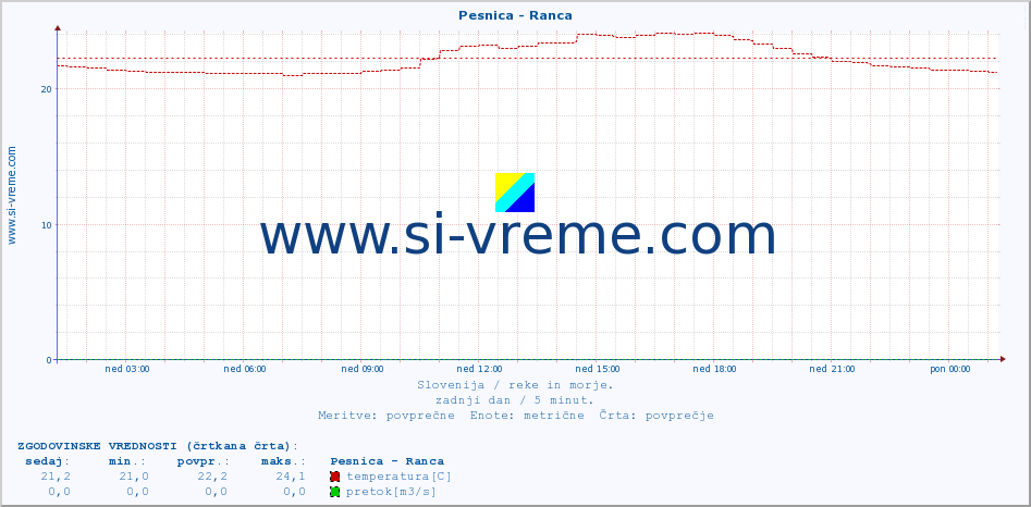 POVPREČJE :: Pesnica - Ranca :: temperatura | pretok | višina :: zadnji dan / 5 minut.