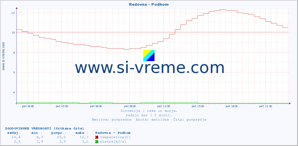 POVPREČJE :: Radovna - Podhom :: temperatura | pretok | višina :: zadnji dan / 5 minut.