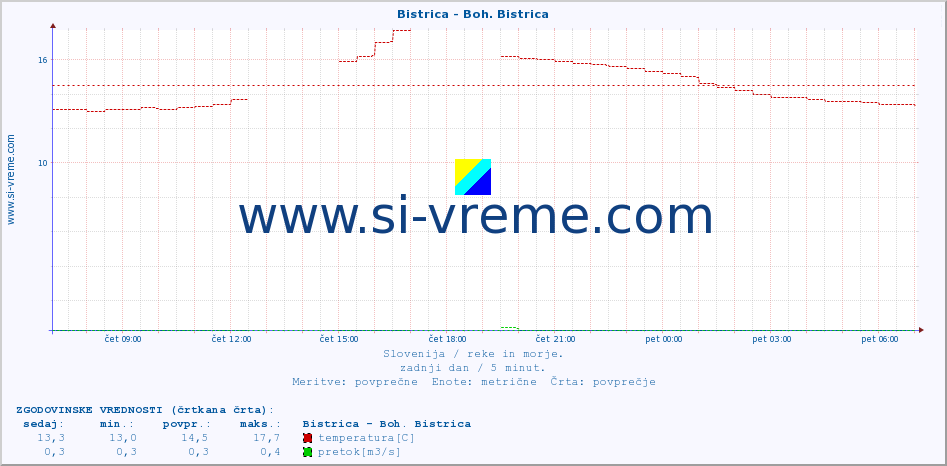 POVPREČJE :: Bistrica - Boh. Bistrica :: temperatura | pretok | višina :: zadnji dan / 5 minut.