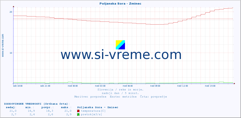 POVPREČJE :: Poljanska Sora - Zminec :: temperatura | pretok | višina :: zadnji dan / 5 minut.